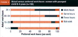 Figure 2. Actual versus preferred work hours: women with youngest child 0-4 years. Described in text.
