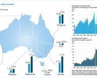 Australian population Breakdown
