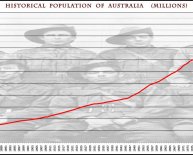 Australian Population history